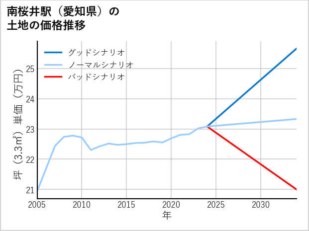南桜井駅（愛知県）の土地価格推移