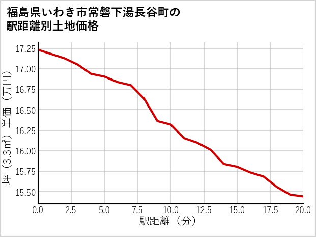 福島県いわき市常磐下湯長谷町の徒歩距離別の土地坪単価