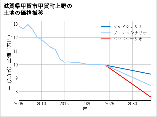 滋賀県甲賀市甲賀町上野の土地価格推移