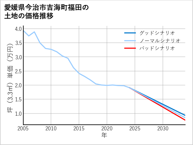愛媛県今治市吉海町福田の土地価格推移