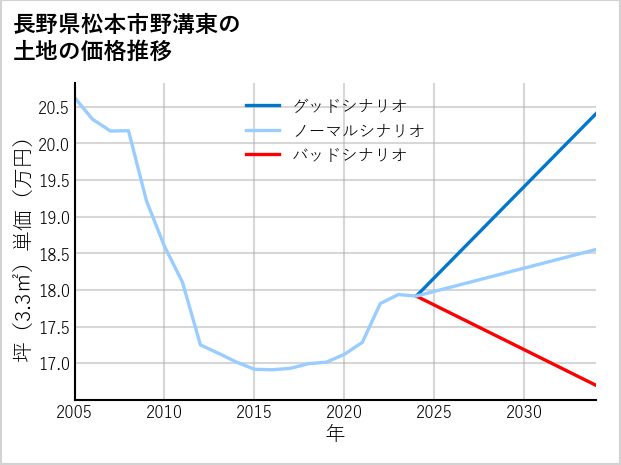 長野県松本市野溝東の土地価格推移