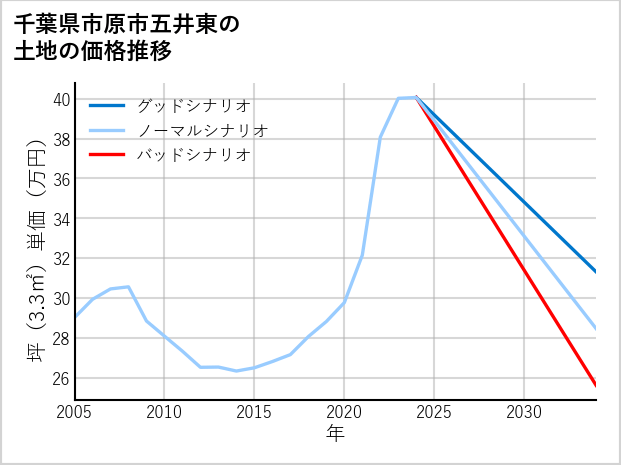 千葉県市原市五井東の土地価格推移
