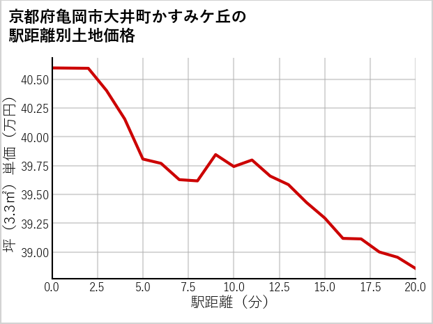 京都府亀岡市大井町かすみケ丘の徒歩距離別の土地坪単価