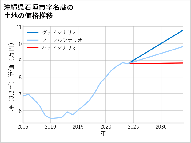 沖縄県石垣市名蔵の土地価格推移