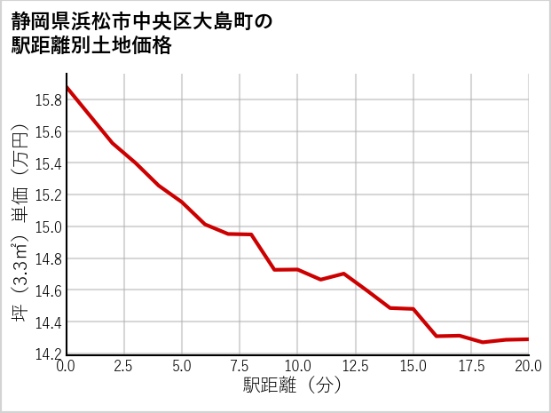 静岡県浜松市中央区大島町の徒歩距離別の土地坪単価