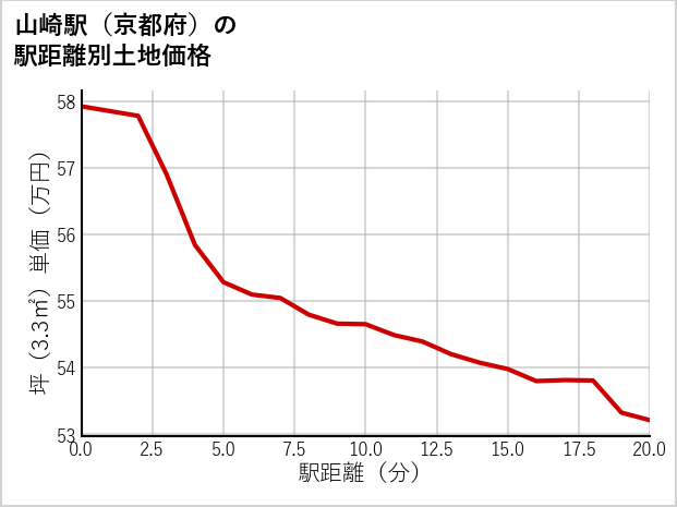 山崎駅（京都府）の徒歩距離別の土地坪単価
