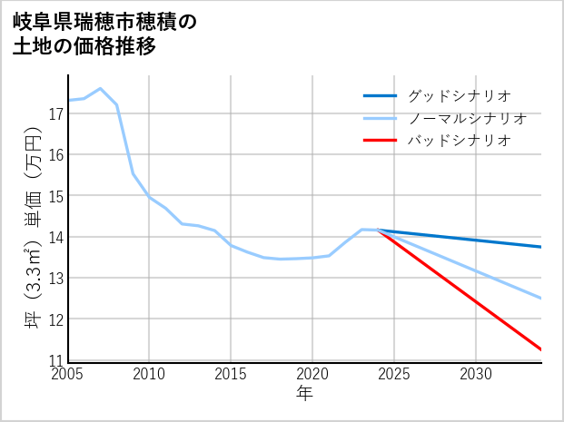 岐阜県瑞穂市穂積の土地価格推移