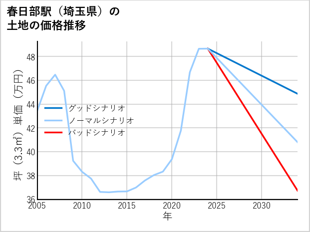 春日部駅（埼玉県）の土地価格推移