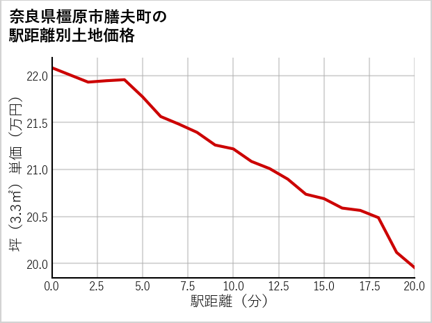 奈良県橿原市膳夫町の徒歩距離別の土地坪単価