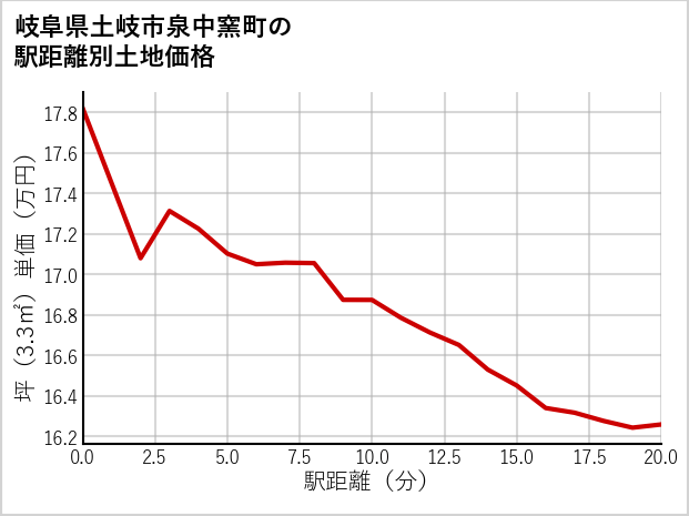 岐阜県土岐市泉中窯町の徒歩距離別の土地坪単価