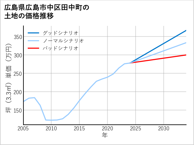 広島県広島市中区田中町の土地価格推移