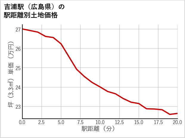 吉浦駅（広島県）の徒歩距離別の土地坪単価