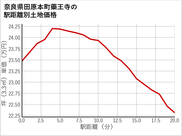 奈良県田原本町藥王寺の徒歩距離別の土地坪単価