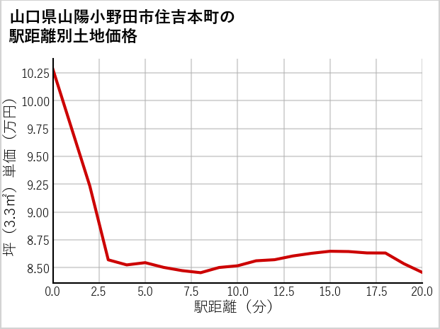 山口県山陽小野田市住吉本町の徒歩距離別の土地坪単価