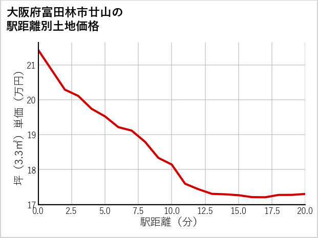 大阪府富田林市廿山の徒歩距離別の土地坪単価