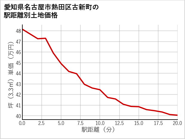 愛知県名古屋市熱田区古新町の徒歩距離別の土地坪単価