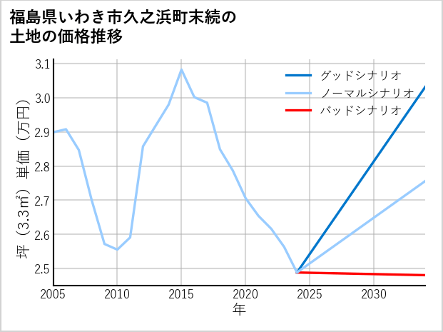 福島県いわき市久之浜町末続の土地価格推移