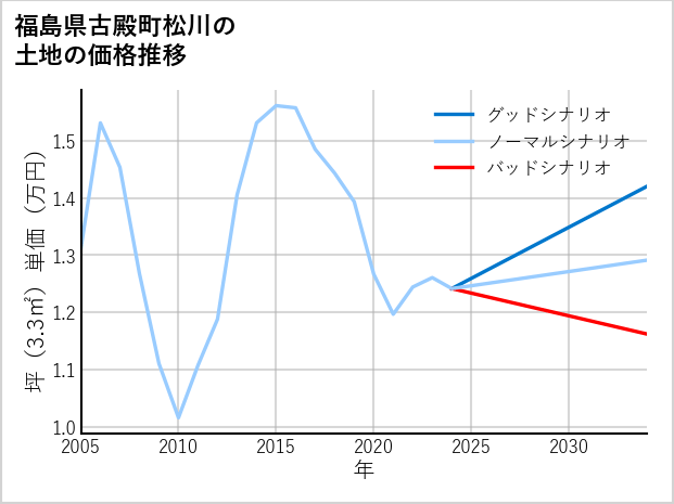 福島県古殿町松川の土地価格推移