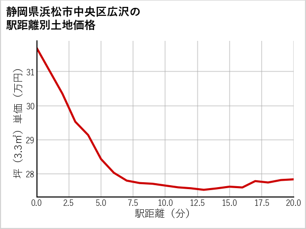 静岡県浜松市中央区広沢の徒歩距離別の土地坪単価
