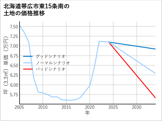 北海道帯広市東15条南の土地価格推移
