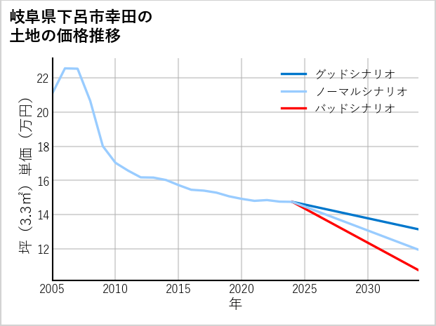 岐阜県下呂市幸田の土地価格推移
