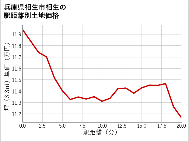 兵庫県相生市相生の徒歩距離別の土地坪単価