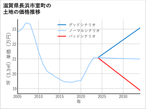 滋賀県長浜市室町の土地価格推移