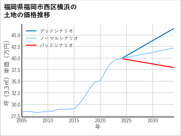 福岡県福岡市西区横浜の土地価格推移