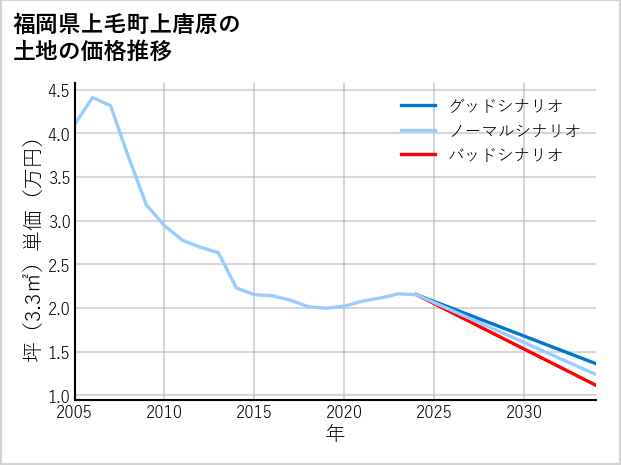 福岡県上毛町上唐原の土地価格推移
