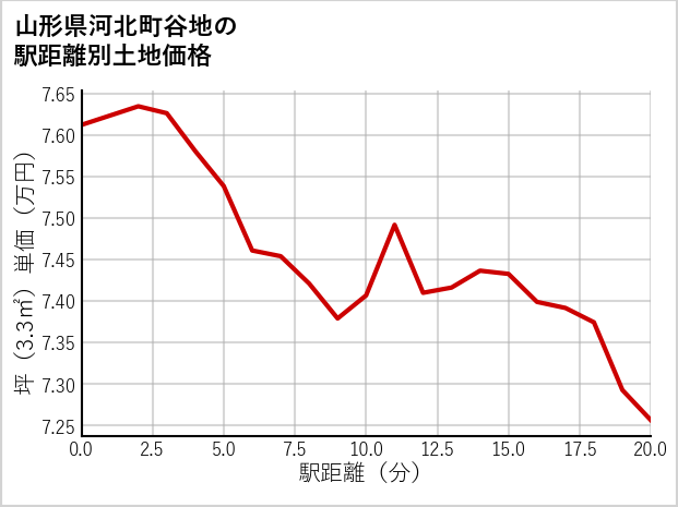 山形県河北町谷地の徒歩距離別の土地坪単価