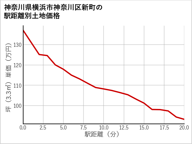 神奈川県横浜市神奈川区新町の徒歩距離別の土地坪単価