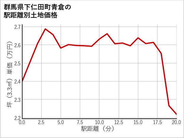 群馬県下仁田町青倉の徒歩距離別の土地坪単価
