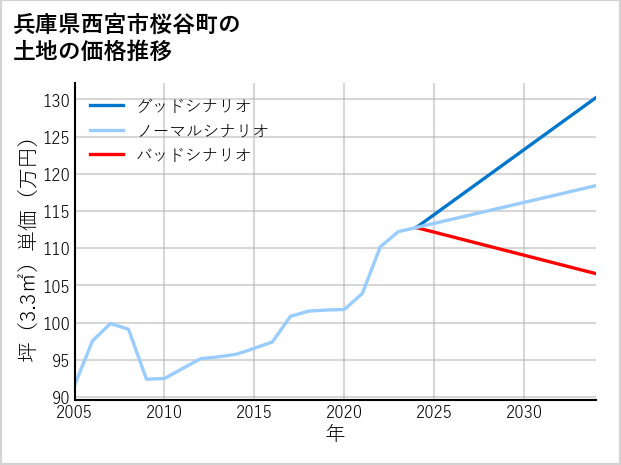 兵庫県西宮市桜谷町の土地価格推移