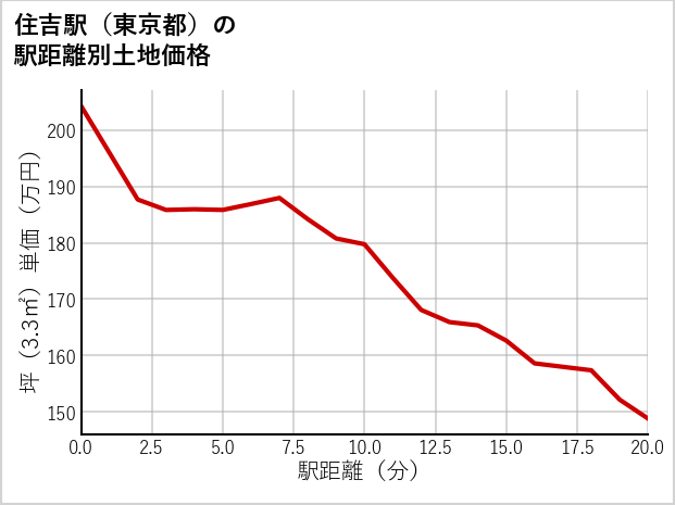 住吉駅（東京都）の徒歩距離別の土地坪単価