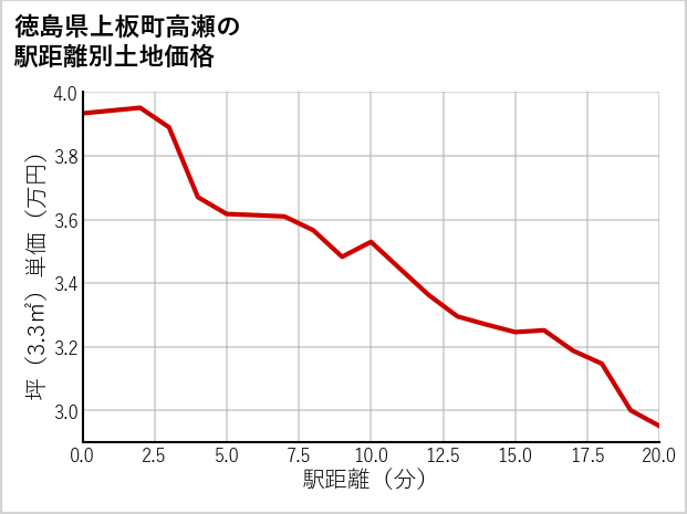 徳島県上板町高瀬の徒歩距離別の土地坪単価