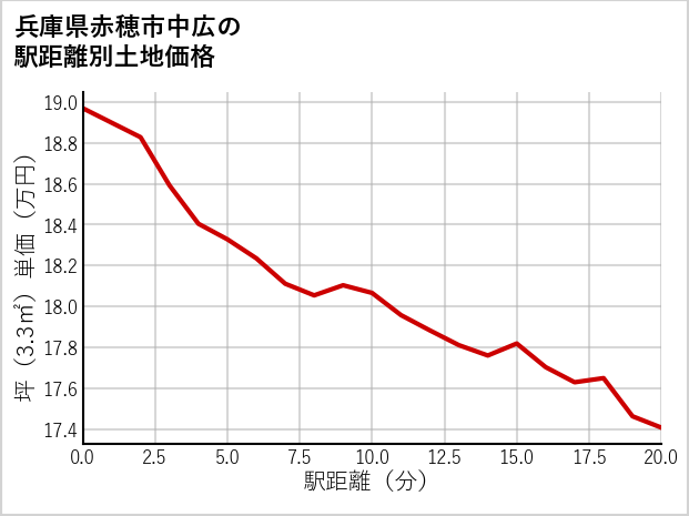 兵庫県赤穂市中広の徒歩距離別の土地坪単価