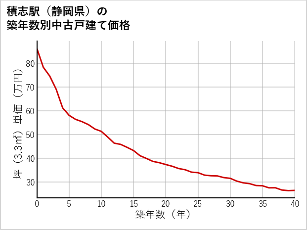 積志駅（静岡県）の築年数別の中古戸建て坪単価