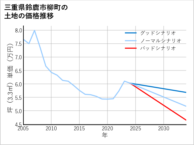 三重県鈴鹿市柳町の土地価格推移