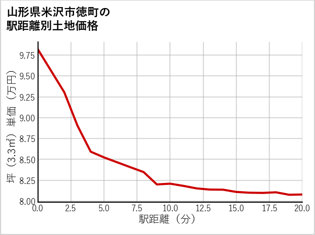 山形県米沢市徳町の徒歩距離別の土地坪単価