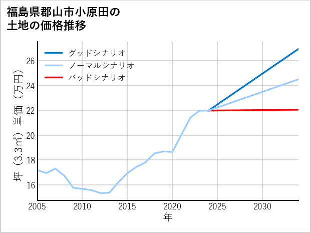 福島県郡山市小原田の土地価格推移