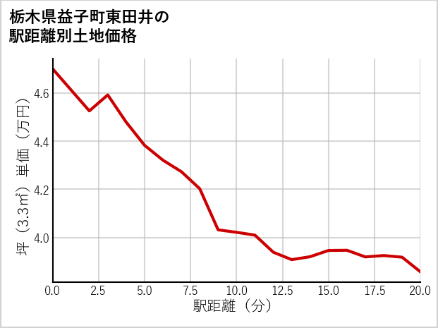 栃木県益子町東田井の徒歩距離別の土地坪単価