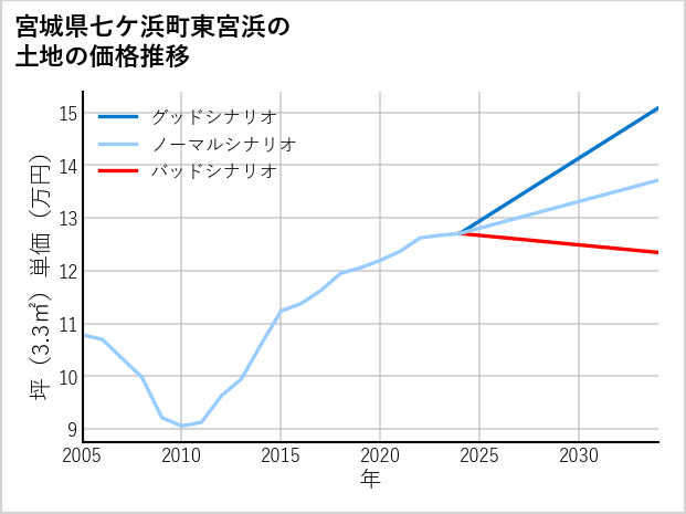 宮城県七ケ浜町東宮浜の土地価格推移