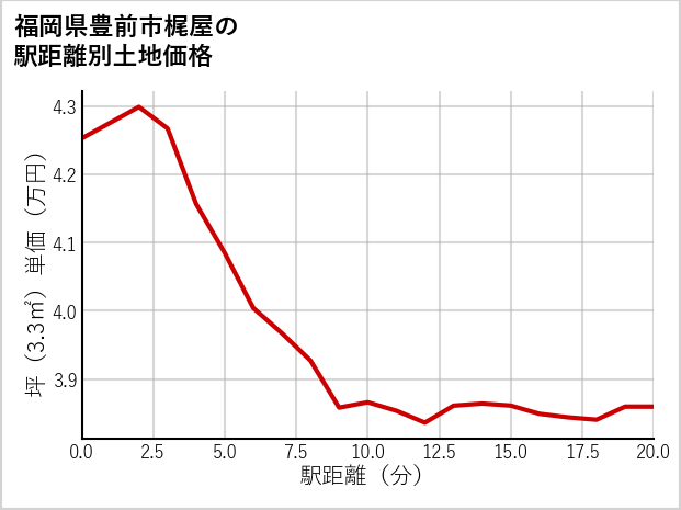 福岡県豊前市梶屋の徒歩距離別の土地坪単価