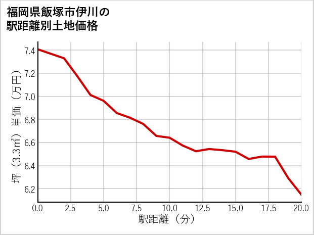 福岡県飯塚市伊川の徒歩距離別の土地坪単価