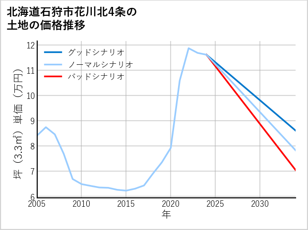 北海道石狩市花川北4条の土地価格推移