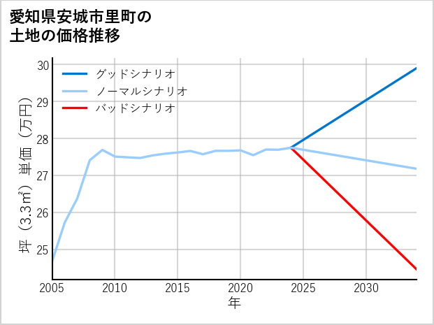 愛知県安城市里町の土地価格推移