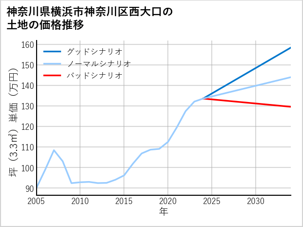 神奈川県横浜市神奈川区西大口の土地価格推移