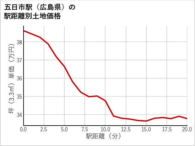 五日市駅（広島県）の徒歩距離別の土地坪単価