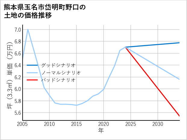 熊本県玉名市岱明町野口の土地価格推移