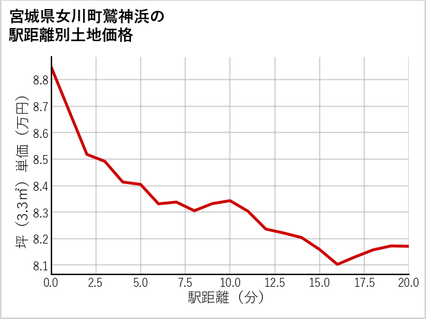 宮城県女川町鷲神浜の土地価格推移